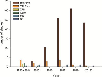 Genome Edited Crops Touch the Market: A View on the Global Development and Regulatory Environment